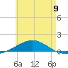 St Andrew Bay (Channel Entrance) tide chart for Sunday, June 9, 2024