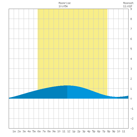 St Andrew Bay (Channel Entrance) tide chart for Wednesday, July 10, 2024