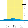 St Andrew Bay (Channel Entrance) tide chart for Thursday, July 11, 2024