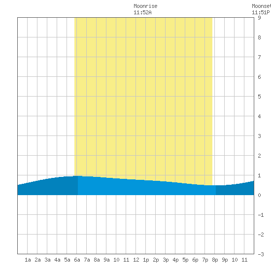 St Andrew Bay (Channel Entrance) tide chart for Friday, July 12, 2024
