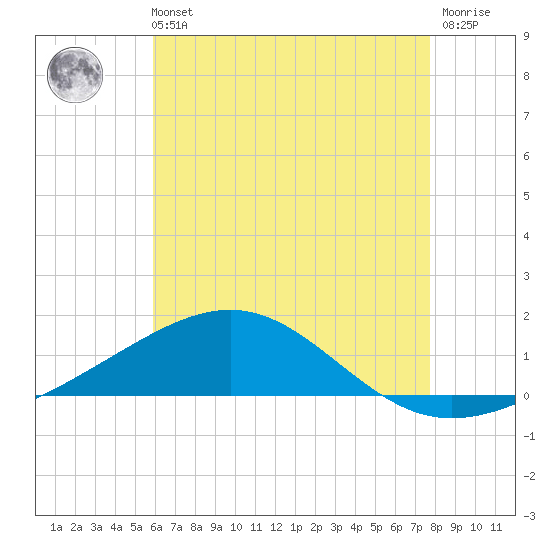 St Andrew Bay (Channel Entrance) tide chart for Sunday, July 21, 2024