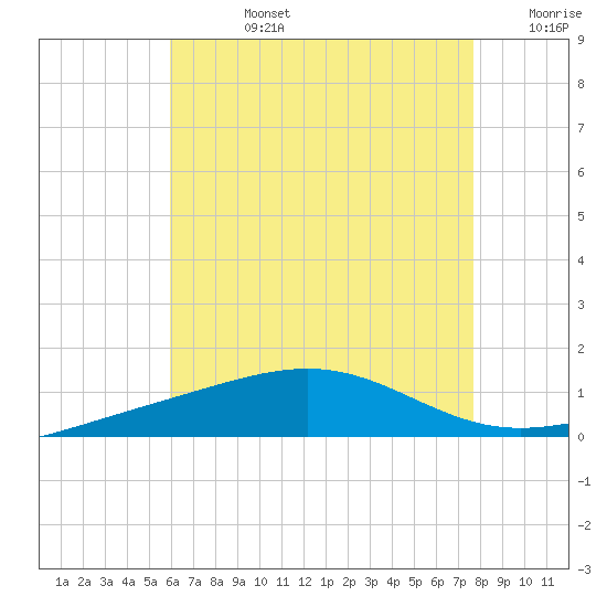 St Andrew Bay (Channel Entrance) tide chart for Wednesday, July 24, 2024