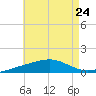 St Andrew Bay (Channel Entrance) tide chart for Wednesday, July 24, 2024