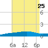 St Andrew Bay (Channel Entrance) tide chart for Thursday, July 25, 2024