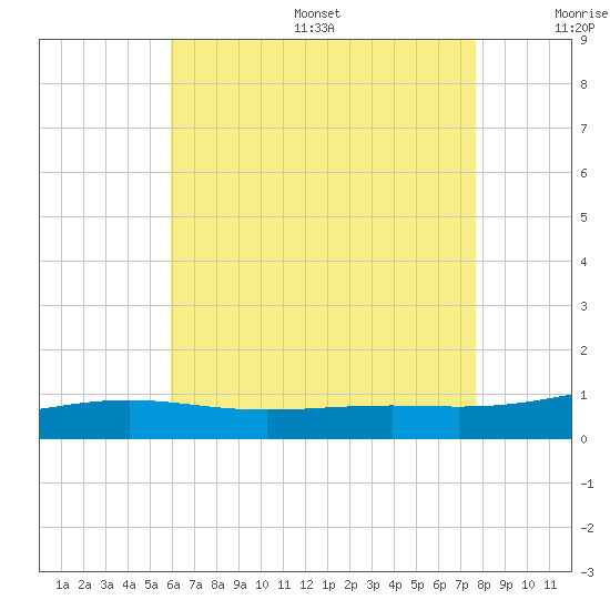 St Andrew Bay (Channel Entrance) tide chart for Friday, July 26, 2024