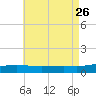 St Andrew Bay (Channel Entrance) tide chart for Friday, July 26, 2024