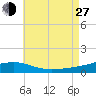 St Andrew Bay (Channel Entrance) tide chart for Saturday, July 27, 2024