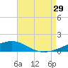 St Andrew Bay (Channel Entrance) tide chart for Monday, July 29, 2024
