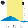 St Andrew Bay (Channel Entrance) tide chart for Friday, July 5, 2024