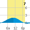 St Andrew Bay (Channel Entrance) tide chart for Sunday, July 7, 2024
