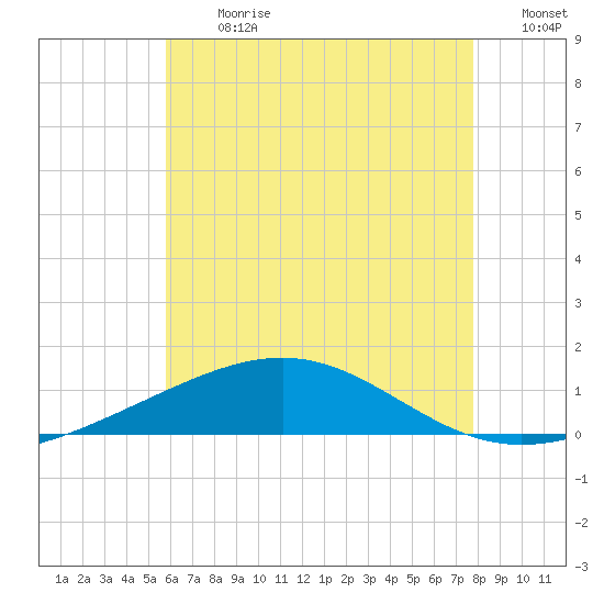 St Andrew Bay (Channel Entrance) tide chart for Monday, July 8, 2024