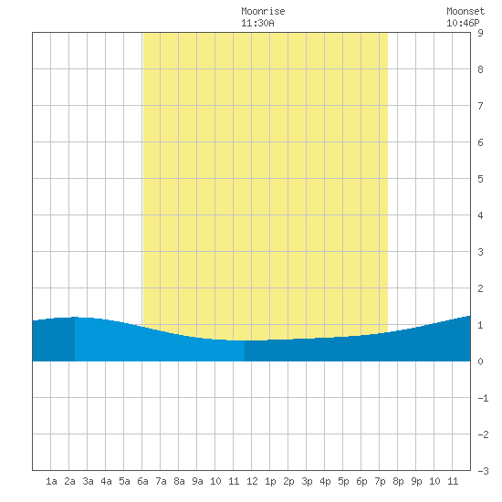 St Andrew Bay (Channel Entrance) tide chart for Saturday, August 10, 2024