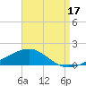 St Andrew Bay (Channel Entrance) tide chart for Saturday, August 17, 2024