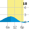 St Andrew Bay (Channel Entrance) tide chart for Sunday, August 18, 2024