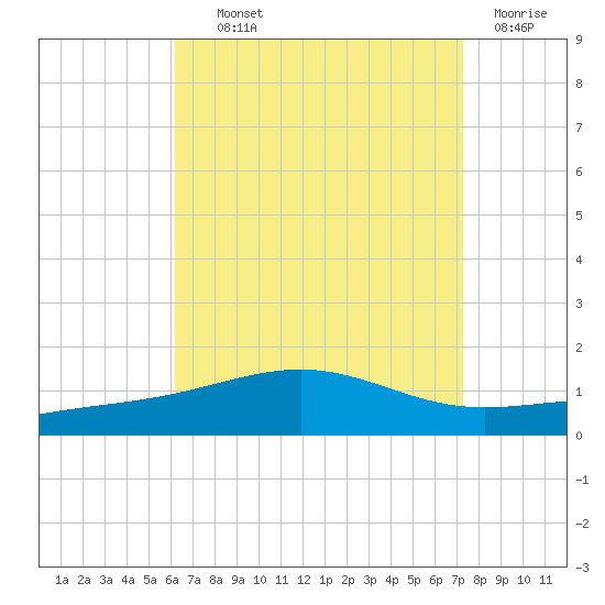 St Andrew Bay (Channel Entrance) tide chart for Wednesday, August 21, 2024