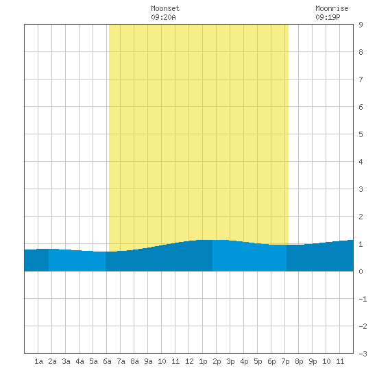 St Andrew Bay (Channel Entrance) tide chart for Thursday, August 22, 2024