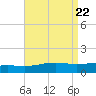 St Andrew Bay (Channel Entrance) tide chart for Thursday, August 22, 2024