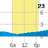 St Andrew Bay (Channel Entrance) tide chart for Friday, August 23, 2024