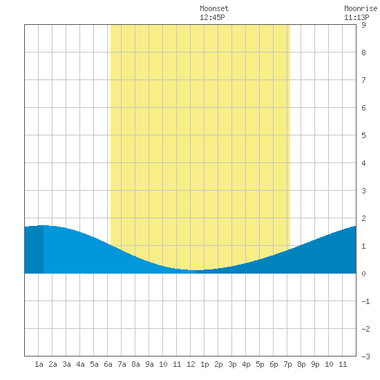 St Andrew Bay (Channel Entrance) tide chart for Sunday, August 25, 2024