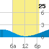 St Andrew Bay (Channel Entrance) tide chart for Sunday, August 25, 2024