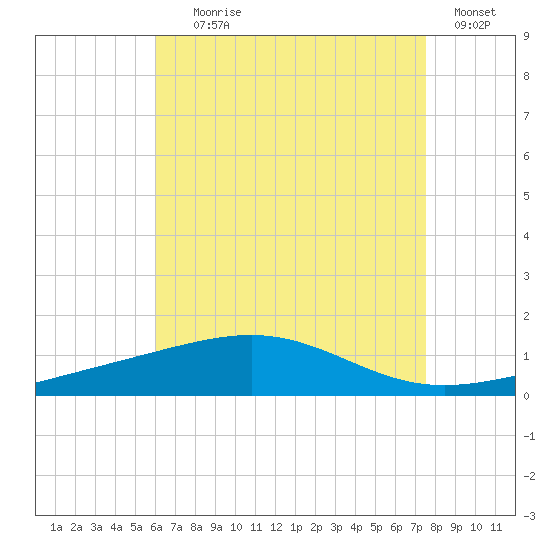 St Andrew Bay (Channel Entrance) tide chart for Tuesday, August 6, 2024