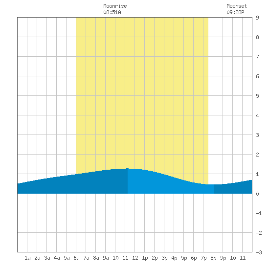St Andrew Bay (Channel Entrance) tide chart for Wednesday, August 7, 2024