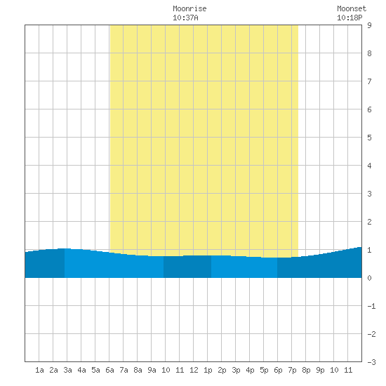 St Andrew Bay (Channel Entrance) tide chart for Friday, August 9, 2024