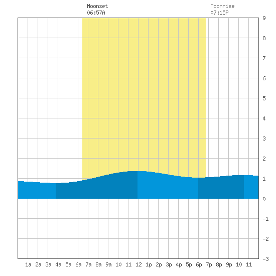 St Andrew Bay (Channel Entrance) tide chart for Wednesday, September 18, 2024