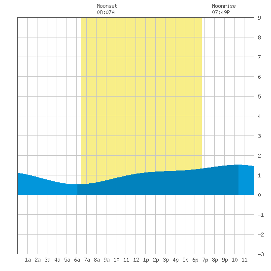 St Andrew Bay (Channel Entrance) tide chart for Thursday, September 19, 2024