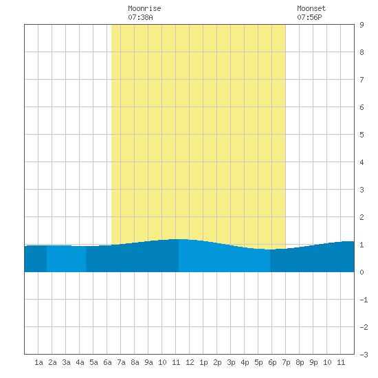 St Andrew Bay (Channel Entrance) tide chart for Wednesday, September 4, 2024