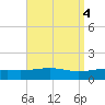St Andrew Bay (Channel Entrance) tide chart for Wednesday, September 4, 2024