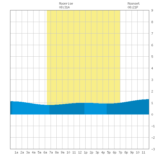 St Andrew Bay (Channel Entrance) tide chart for Thursday, September 5, 2024