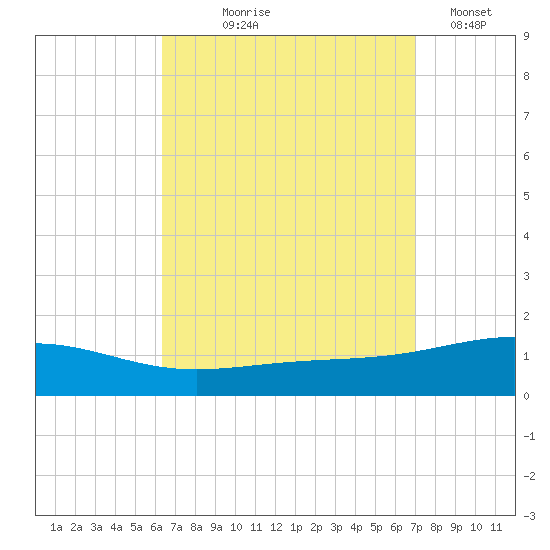 St Andrew Bay (Channel Entrance) tide chart for Friday, September 6, 2024