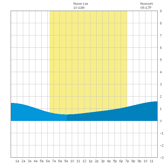 St Andrew Bay (Channel Entrance) tide chart for Saturday, September 7, 2024