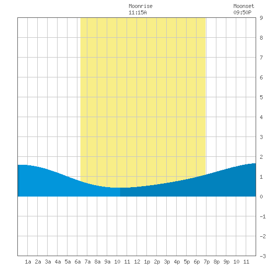 St Andrew Bay (Channel Entrance) tide chart for Sunday, September 8, 2024