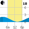 St Andrew Bay (Channel Entrance) tide chart for Thursday, October 10, 2024