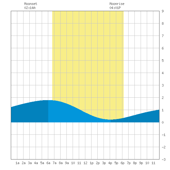 St Andrew Bay (Channel Entrance) tide chart for Sunday, October 13, 2024