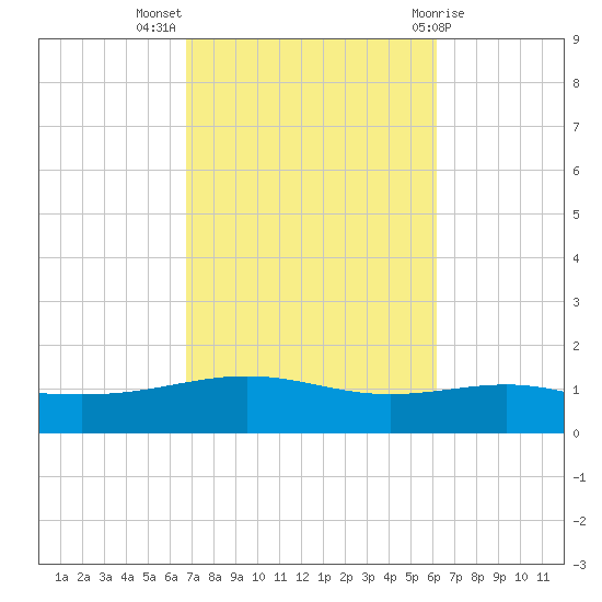 St Andrew Bay (Channel Entrance) tide chart for Tuesday, October 15, 2024
