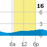 St Andrew Bay (Channel Entrance) tide chart for Wednesday, October 16, 2024
