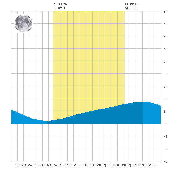 St Andrew Bay (Channel Entrance) tide chart for Thursday, October 17, 2024