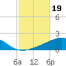 St Andrew Bay (Channel Entrance) tide chart for Saturday, October 19, 2024