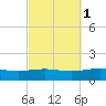 St Andrew Bay (Channel Entrance) tide chart for Tuesday, October 1, 2024