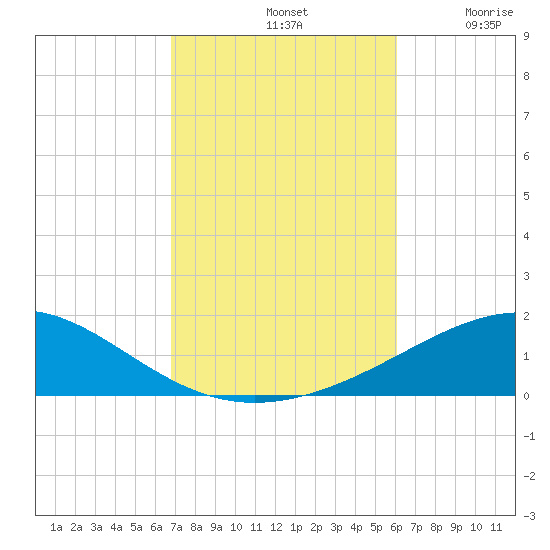 St Andrew Bay (Channel Entrance) tide chart for Monday, October 21, 2024