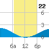 St Andrew Bay (Channel Entrance) tide chart for Tuesday, October 22, 2024