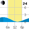 St Andrew Bay (Channel Entrance) tide chart for Thursday, October 24, 2024