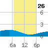 St Andrew Bay (Channel Entrance) tide chart for Saturday, October 26, 2024