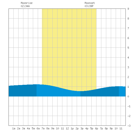 St Andrew Bay (Channel Entrance) tide chart for Sunday, October 27, 2024