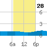 St Andrew Bay (Channel Entrance) tide chart for Monday, October 28, 2024