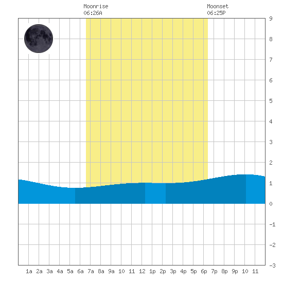 St Andrew Bay (Channel Entrance) tide chart for Wednesday, October 2, 2024