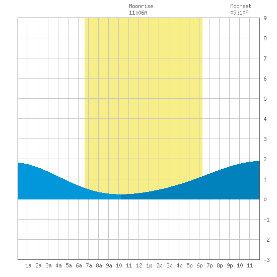 St Andrew Bay (Channel Entrance) tide chart for Monday, October 7, 2024